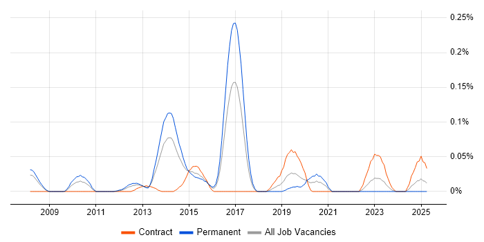 Job vacancy trend for Imperva in the Thames Valley Job vacancy trend for Imperva in the Thames Valley
