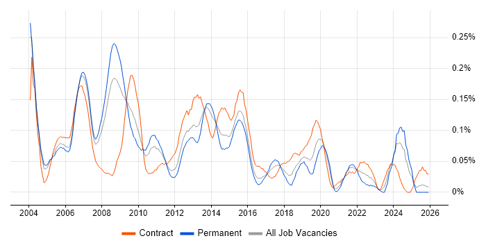 Implementation Analyst job vacancy trend in the Thames Valley