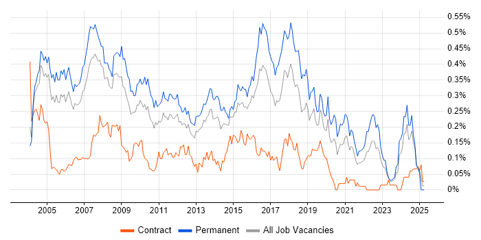 Job vacancy trend for Implementation Consultant in the Thames Valley Job vacancy trend for Implementation Consultant in the Thames Valley