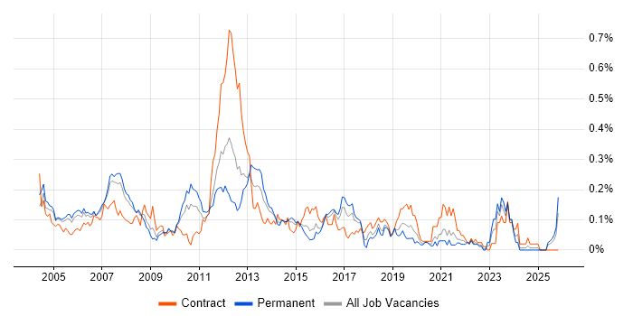 Implementation Engineer job vacancy trend in the Thames Valley