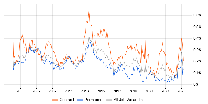 Job vacancy trend for Implementation Manager in the Thames Valley