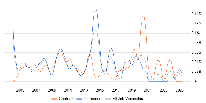 Job vacancy trend for Implementation Specialist in the Thames Valley Job vacancy trend for Implementation Specialist in the Thames Valley