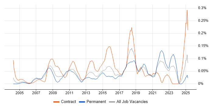 Job vacancy trend for Incident Analyst in the Thames Valley Job vacancy trend for Incident Analyst in the Thames Valley