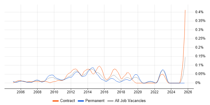 Job vacancy trend for Incident and Problem Manager in the Thames Valley Job vacancy trend for Incident and Problem Manager in the Thames Valley
