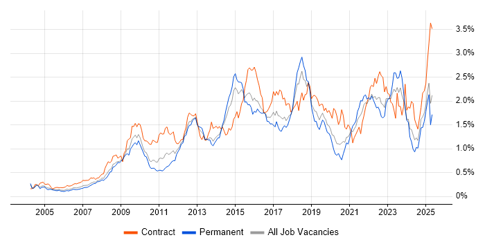 Job vacancy trend for Incident Management in the Thames Valley Job vacancy trend for Incident Management in the Thames Valley
