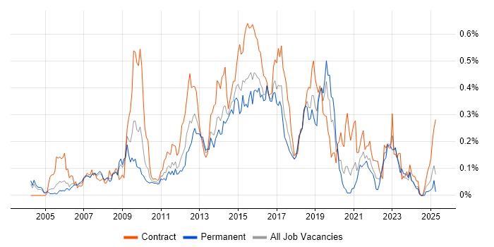 Job vacancy trend for Incident Manager in the Thames Valley Job vacancy trend for Incident Manager in the Thames Valley