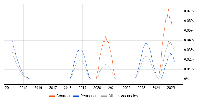 Job vacancy trend for Incident Responder in the Thames Valley Job vacancy trend for Incident Responder in the Thames Valley