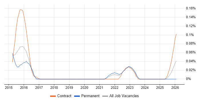 Incident Response Lead job vacancy trend in the Thames Valley
