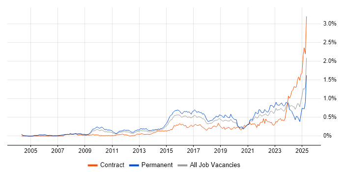 Job vacancy trend for Incident Response in the Thames Valley Job vacancy trend for Incident Response in the Thames Valley