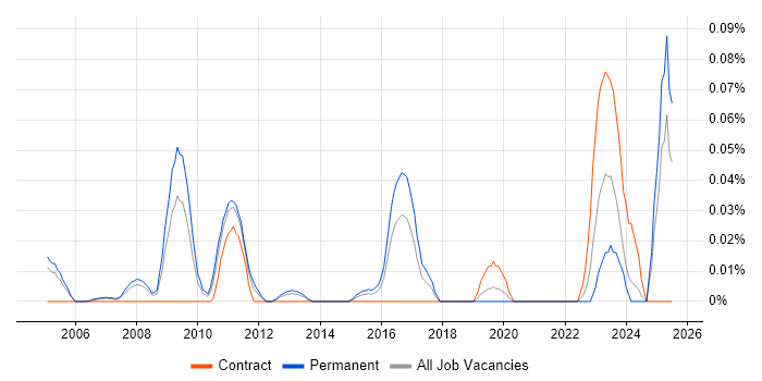 Job vacancy trend for InfiniBand in the Thames Valley