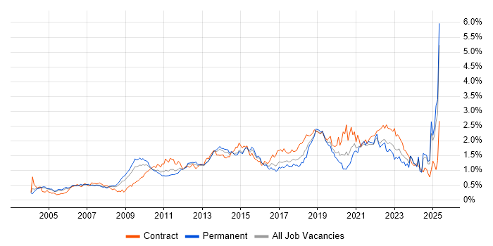 Job vacancy trend for Influencing Skills in the Thames Valley Job vacancy trend for Influencing Skills in the Thames Valley