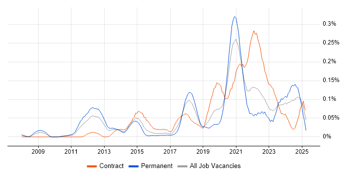 Job vacancy trend for Infoblox in the Thames Valley Job vacancy trend for Infoblox in the Thames Valley
