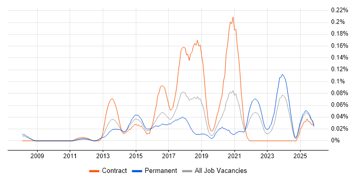 Infographics job vacancy trend in the Thames Valley