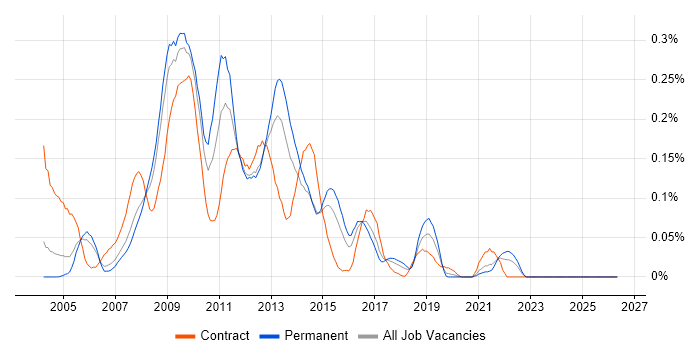 InfoPath job vacancy trend in the Thames Valley