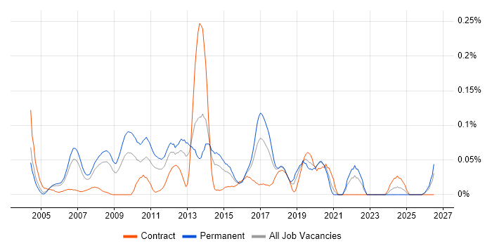 Infor M3 job vacancy trend in the Thames Valley