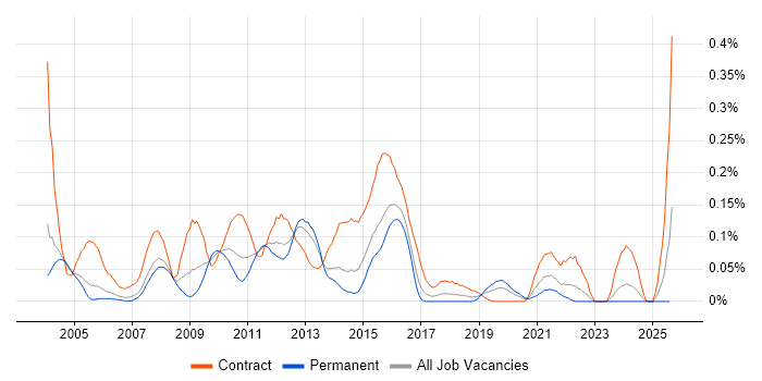Job vacancy trend for Informatica Developer in the Thames Valley