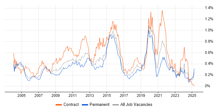 Job vacancy trend for Informatica in the Thames Valley Job vacancy trend for Informatica in the Thames Valley
