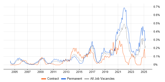 Job vacancy trend for Informatics in the Thames Valley