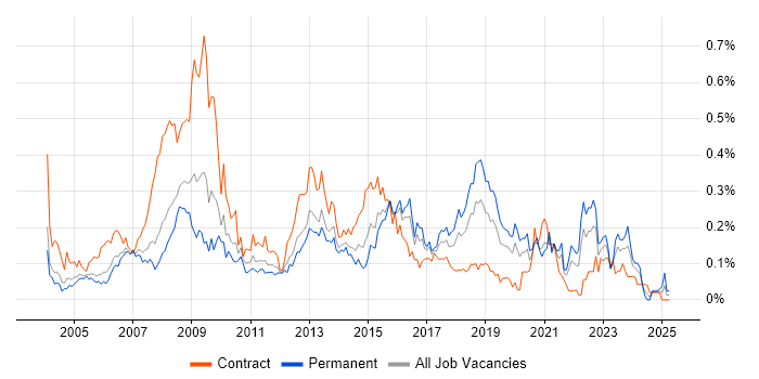Job vacancy trend for Information Analyst in the Thames Valley Job vacancy trend for Information Analyst in the Thames Valley