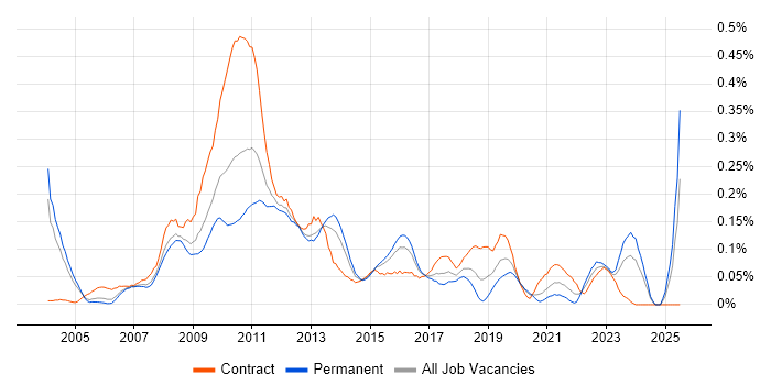 Job vacancy trend for Information Architect in the Thames Valley Job vacancy trend for Information Architect in the Thames Valley