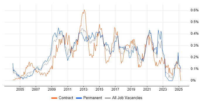 Job vacancy trend for Information Architecture in the Thames Valley Job vacancy trend for Information Architecture in the Thames Valley