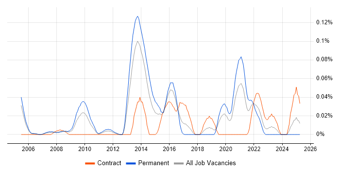 Job vacancy trend for Information Assurance Consultant in the Thames Valley Job vacancy trend for Information Assurance Consultant in the Thames Valley