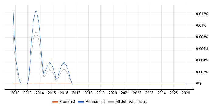 Information Assurance Officer job vacancy trend in the Thames Valley