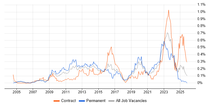 Information Assurance job vacancy trend in the Thames Valley