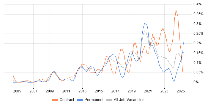 Job vacancy trend for Information Governance in the Thames Valley