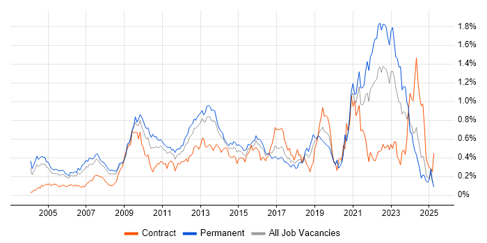 Job vacancy trend for Information Management in the Thames Valley Job vacancy trend for Information Management in the Thames Valley