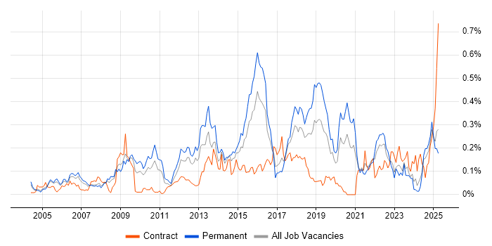 Job vacancy trend for Information Manager in the Thames Valley Job vacancy trend for Information Manager in the Thames Valley