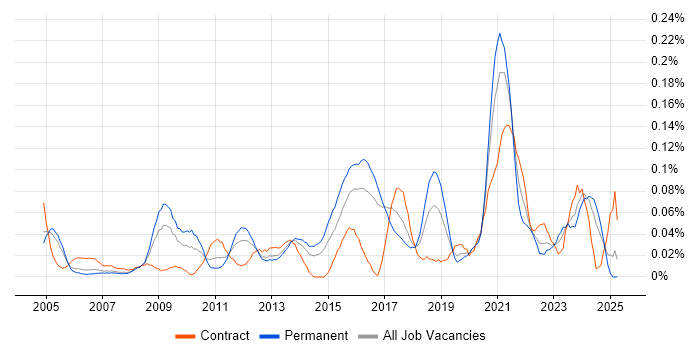 Job vacancy trend for Information Officer in the Thames Valley Job vacancy trend for Information Officer in the Thames Valley