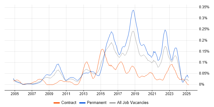 Job vacancy trend for Information Security Analyst in the Thames Valley Job vacancy trend for Information Security Analyst in the Thames Valley