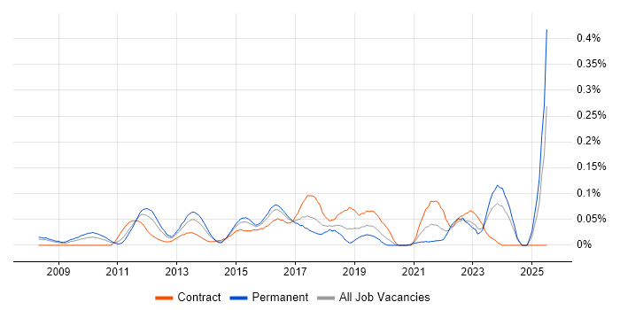 Job vacancy trend for Information Security Architect in the Thames Valley