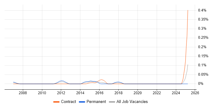 Job vacancy trend for Information Security Auditor in the Thames Valley Job vacancy trend for Information Security Auditor in the Thames Valley