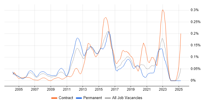 Job vacancy trend for Information Security Consultant in the Thames Valley Job vacancy trend for Information Security Consultant in the Thames Valley