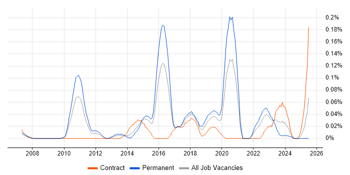 Job vacancy trend for Information Security Governance in the Thames Valley Job vacancy trend for Information Security Governance in the Thames Valley