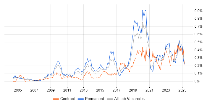 Job vacancy trend for Information Security Management in the Thames Valley Job vacancy trend for Information Security Management in the Thames Valley