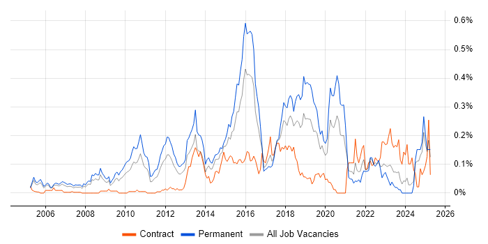 Job vacancy trend for Information Security Manager in the Thames Valley Job vacancy trend for Information Security Manager in the Thames Valley