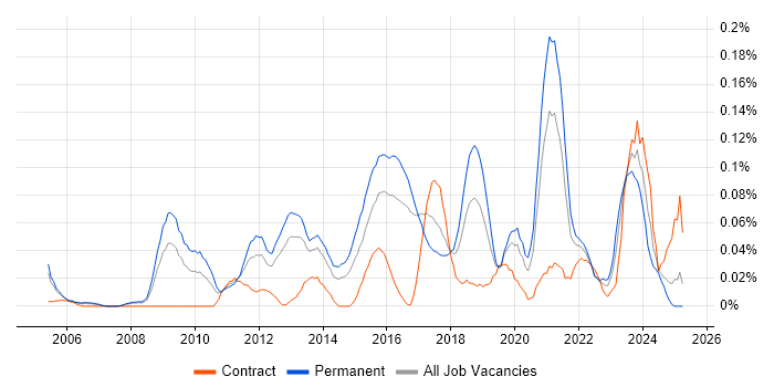 Job vacancy trend for Information Security Officer in the Thames Valley