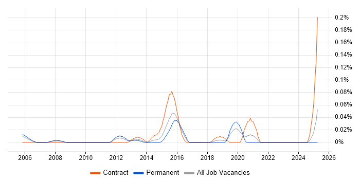 Job vacancy trend for Information Security Risk Consultant in the Thames Valley Job vacancy trend for Information Security Risk Consultant in the Thames Valley