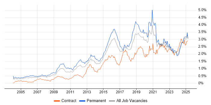 Job vacancy trend for Information Security in the Thames Valley