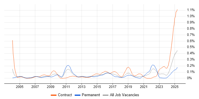 Job vacancy trend for Information Specialist in the Thames Valley Job vacancy trend for Information Specialist in the Thames Valley