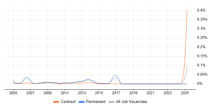Job vacancy trend for Information Systems Manager in the Thames Valley Job vacancy trend for Information Systems Manager in the Thames Valley