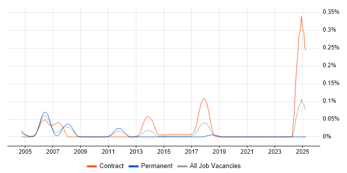 Job vacancy trend for Infotainment in the Thames Valley