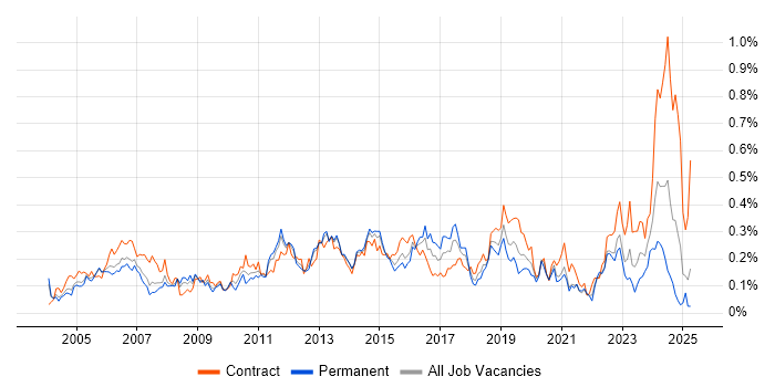 Job vacancy trend for Infrastructure Analyst in the Thames Valley