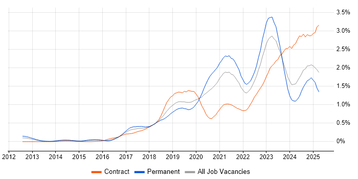 Job vacancy trend for Infrastructure as Code in the Thames Valley Job vacancy trend for Infrastructure as Code in the Thames Valley