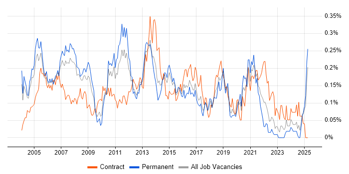 Job vacancy trend for Infrastructure Consultant in the Thames Valley Job vacancy trend for Infrastructure Consultant in the Thames Valley