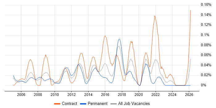 Infrastructure Delivery Manager job vacancy trend in the Thames Valley