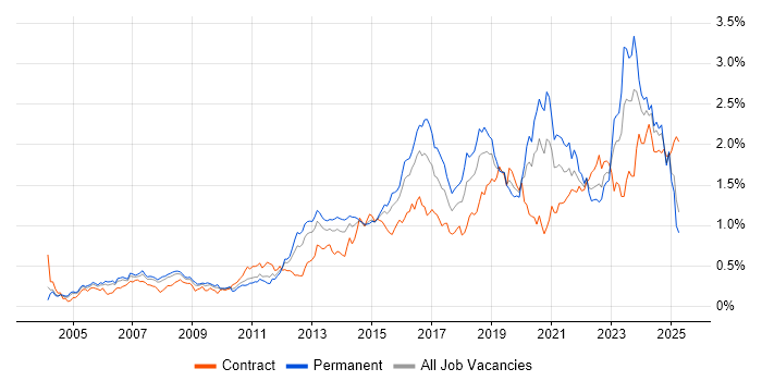 Job vacancy trend for Infrastructure Engineer in the Thames Valley Job vacancy trend for Infrastructure Engineer in the Thames Valley